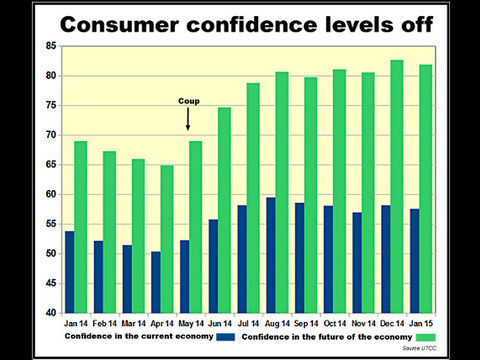 Consumer confidence down slightly in January