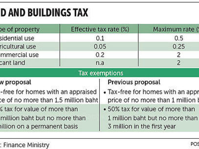 Property tax plan softened