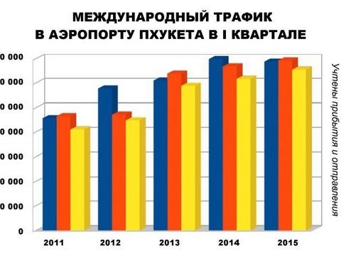 Трафик через аэропорт Пхукета показал рост в I квартале